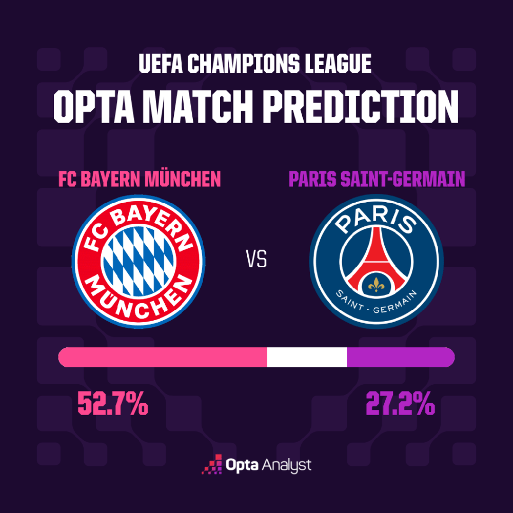 Dự đoán tỉ số trận đấu Bayern Munich vs PSG: Đại tiệc tấn công - Ảnh 3.