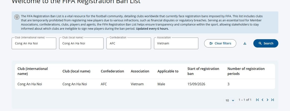 CLB CAHN bất ngờ bị FIFA cấm đăng ký cầu thủ mới ở 3 kỳ chuyển nhượng, nguyên nhân chưa được công bố - Ảnh 1. CLB CAHN bất ngờ bị FIFA cấm đăng ký cầu thủ mới ở 3 kỳ chuyển nhượng, nguyên nhân chưa được công bố - Ảnh 1.