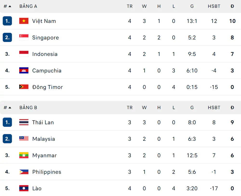 Kết quả bóng đá ASEAN Cup 2026 hôm nay ngày 7/8 - Ảnh 1. Kết quả bóng đá ASEAN Cup 2026 hôm nay ngày 7/8 - Ảnh 1.