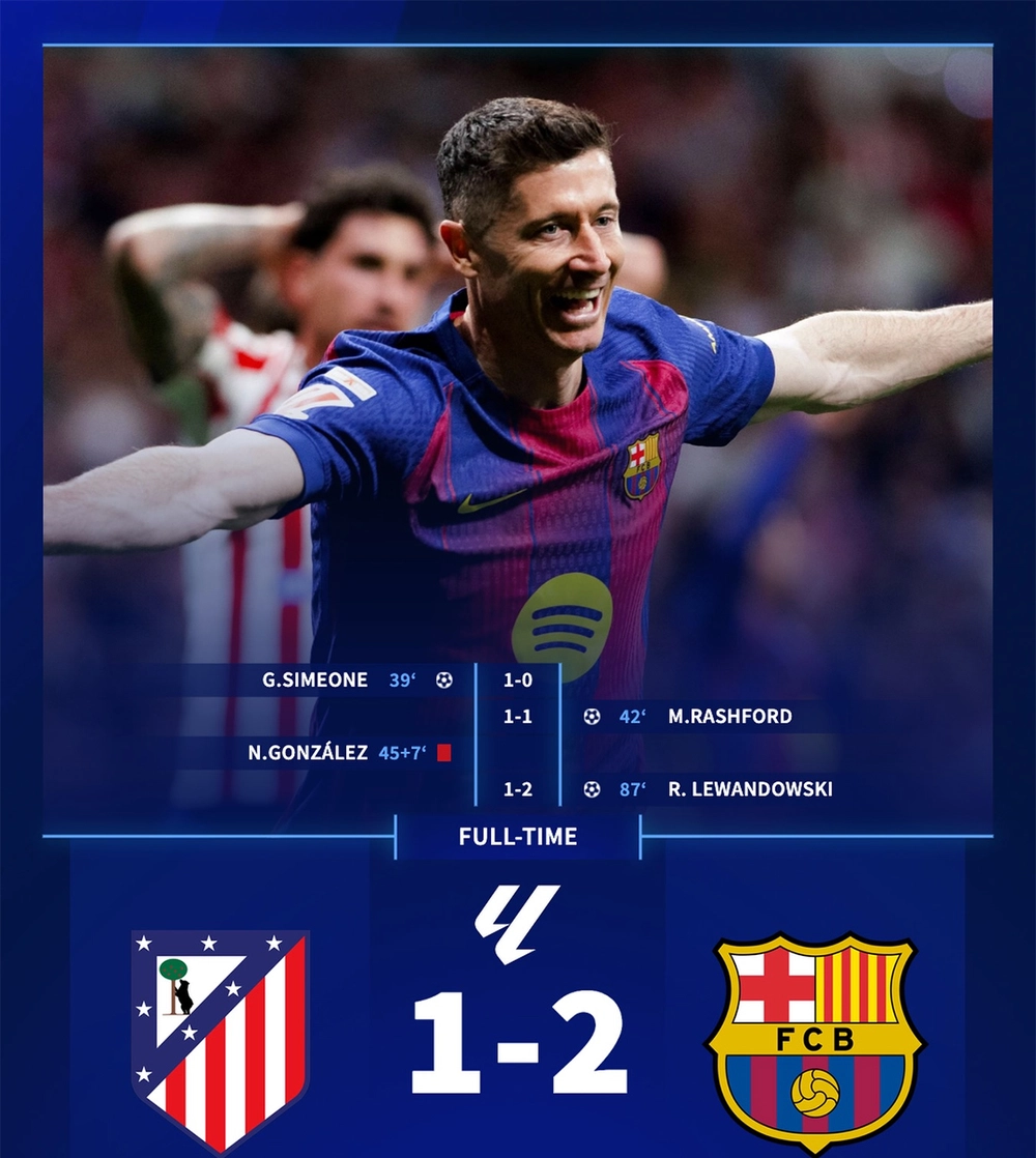 Ngược dòng ngoạn mục trước Atletico, Barcelona tràn đầy cơ hội vô địch La Liga - Ảnh 1.