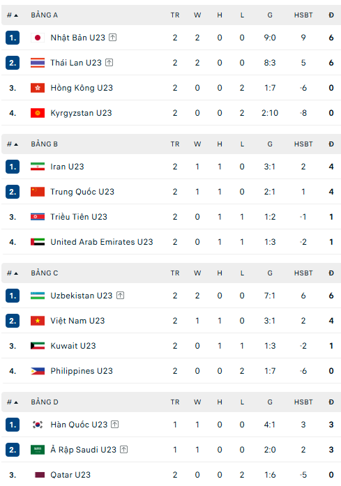 Bảng xếp hạng bóng đá nam ASIAD 2026 lượt trận cuối - Ảnh 1. Bảng xếp hạng bóng đá nam ASIAD 2026 mới nhất - Ảnh 1.