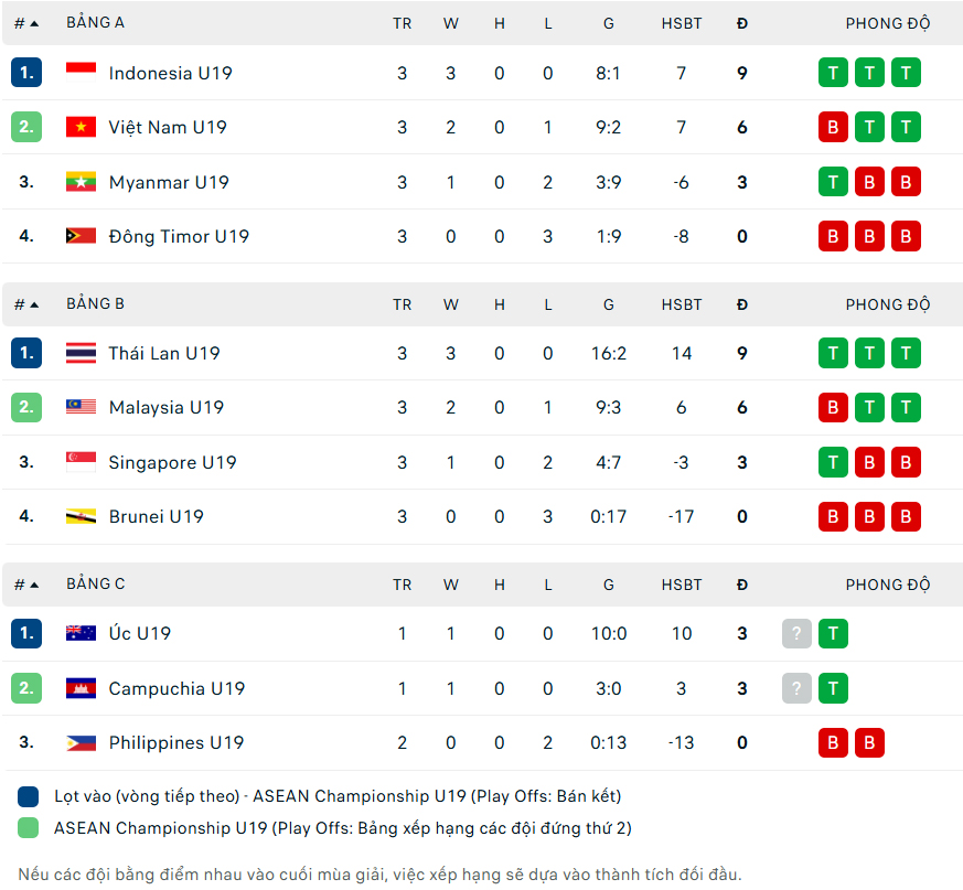 U19 Thái Lan thắng kịch tính U19 Malaysia sau màn rượt đuổi tỷ số, U19 Việt Nam thở phào - Ảnh 2. U19 Việt Nam