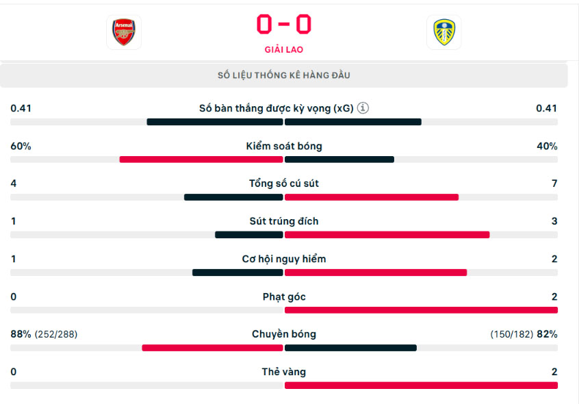 Ngược dòng bản lĩnh, Arsenal cân bằng điểm số với Man City - Ảnh 5. Ngược dòng bản lĩnh, Arsenal cân bằng điểm số với Man City - Ảnh 5.