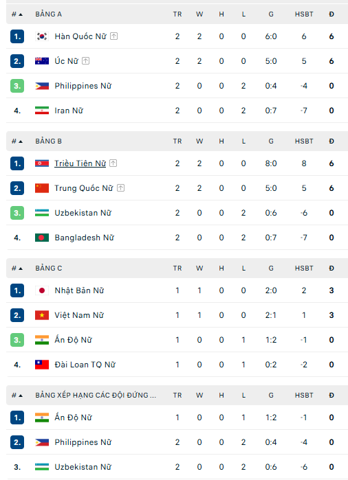 Bảng xếp hạng của ĐT nữ Việt Nam tại Giải vô địch bóng đá nữ châu Á 2026 - Ảnh 2.