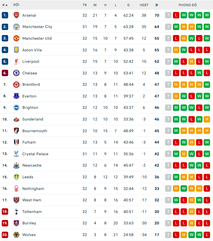 Lịch thi đấu Ngoại hạng Anh mùa giải 2025-26 vòng 33 - Ảnh 2.