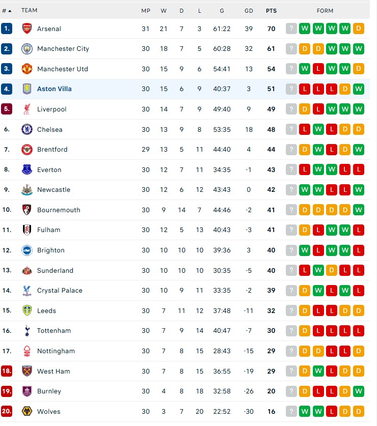 Cuộc đua giành vé Champions League của Premier League: MU chiếm ưu thế - Ảnh 2.