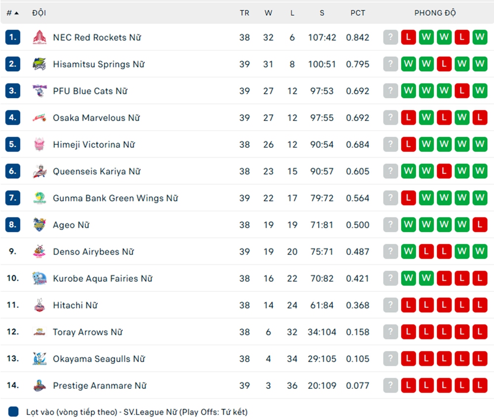 Thanh Thúy chơi trái sở trường, Gunma Green Wings thua trắng đội nhì bảng giải bóng chuyền Nhật Bản - Ảnh 2. Thanh Thúy chơi trái sở trường, Gunma Green Wings thua trắng đội nhì bảng giải bóng chuyền Nhật Bản - Ảnh 2.