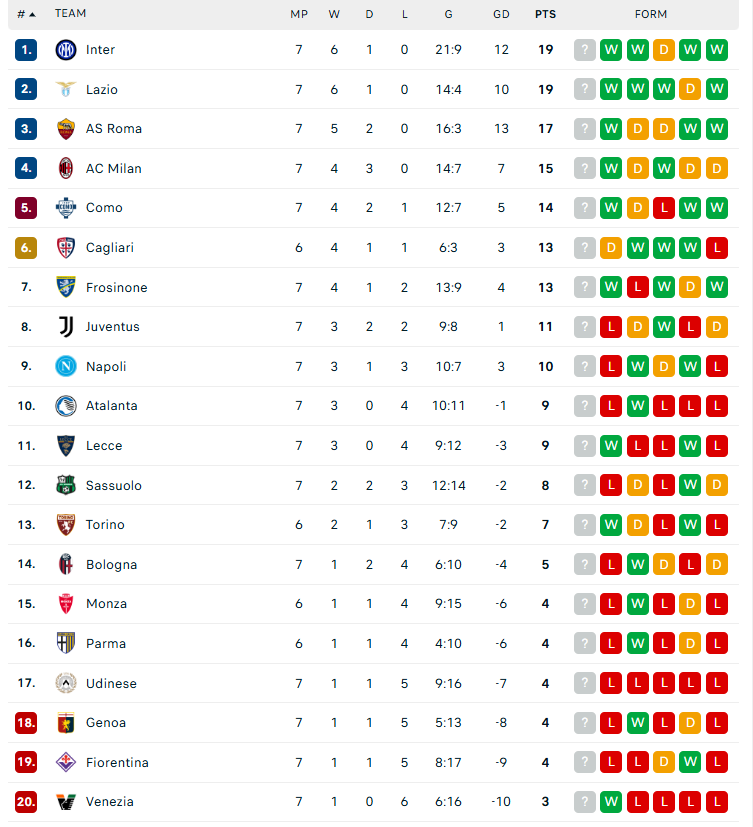 Lazio lập kỷ lục sau khi thắng 3-0 Juventus; AC Milan thắng nghẹt thở trong trận đấu có 5 bàn - Ảnh 4. Lazio lập kỷ lục sau khi thắng 3-0 Juventus; AC Milan thắng nghẹt thở trong trận đấu có 5 bàn - Ảnh 4.