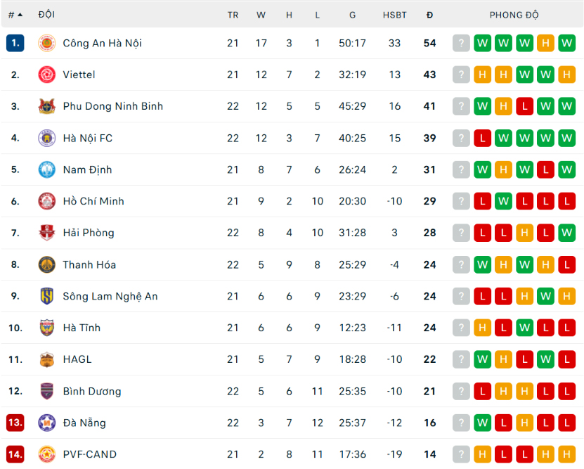 V-League hôm nay: Hoàng Đức tỏa sáng, Ninh Bình vượt qua Hà Nội để lọt vào Top 3 - Ảnh 3.