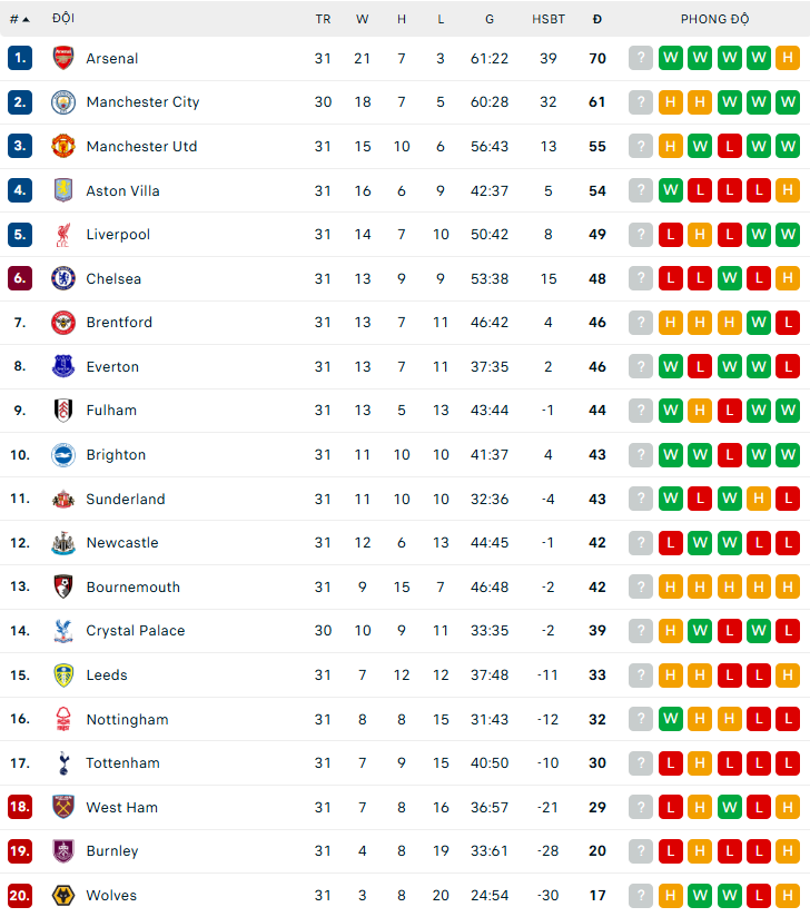 Kết quả bóng đá Ngoại hạng Anh vòng 32 mới nhất - Ảnh 1.