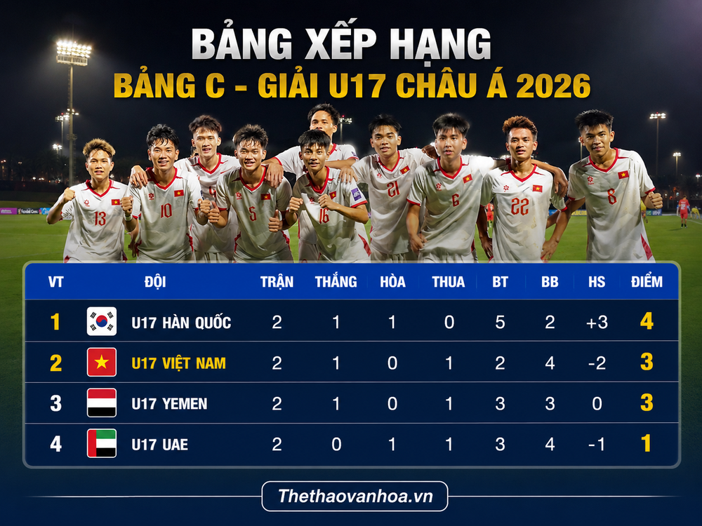 Dự đoán tỉ số U17 Việt Nam vs U17 UAE: Từ hòa đến thắng - Ảnh 2. Dự đoán tỉ số U17 Việt Nam vs U17 UAE: Từ hòa đến thắng - Ảnh 2.
