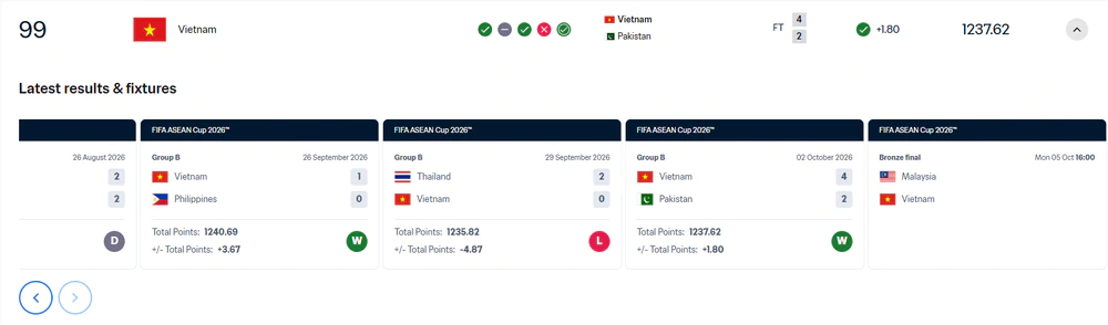 ĐT Việt Nam được FIFA cộng điểm nhưng không tăng hạng sau trận thắng ĐT Pakistan - Ảnh 1.