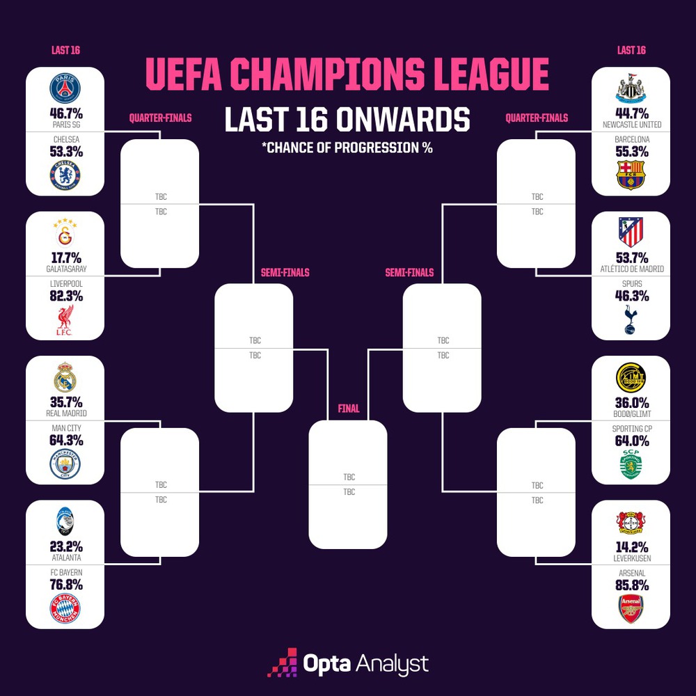 Sau lễ bốc thăm vòng 1/8 Champions League 2025-26: Giới chuyên môn dự đoán gì? - Ảnh 4.