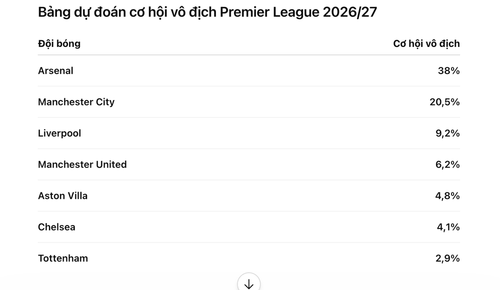 Siêu máy tính dự đoán Arsenal vô địch Premier League; Liverpool, Chelsea và Man City được dự báo ra sao? - Ảnh 3.