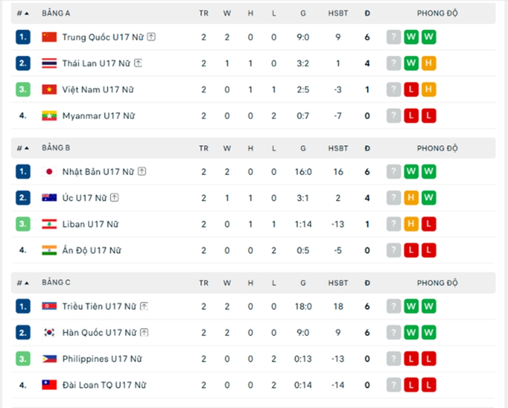 Bảng xếp hạng các đội thứ ba U17 nữ châu Á 2026 - Ảnh 2.
