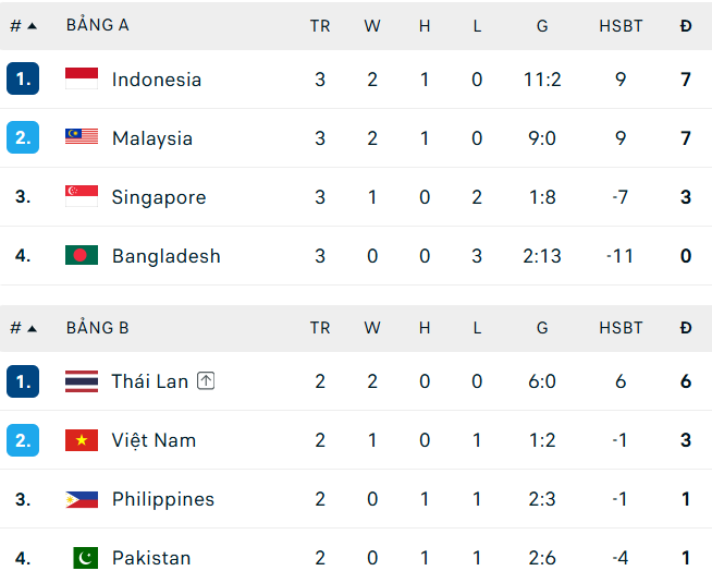 Bảng xếp hạng FIFA ASEAN Cup 2026 ngày 2/10 - Ảnh 1.