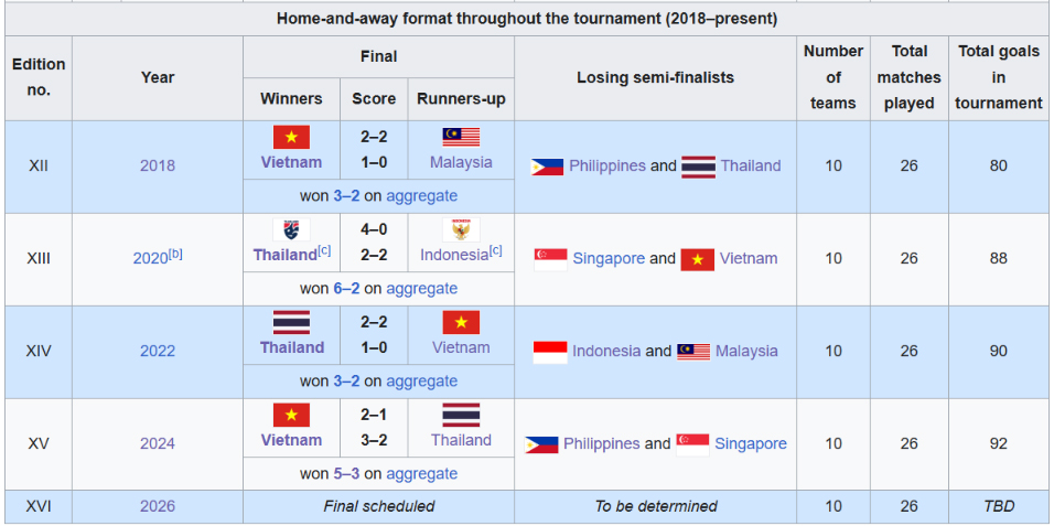 Vòng bán kết ASEAN Cup 2026 đặc biệt nhất trong lịch sử vì một lý do - Ảnh 2. ASEAN Cup 2026