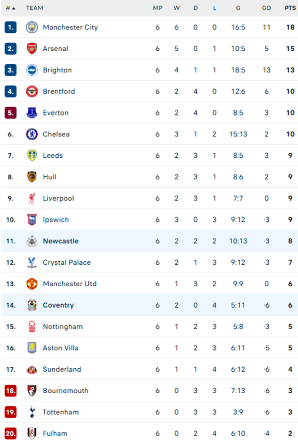Đè bẹp Newcastle, đội bóng của Lampard thắng trận sân nhà đầu tiên ở Ngoại hạng Anh sau hơn 9000 ngày - Ảnh 2. Đè bẹp Newcastle, đội bóng của Lampard thắng trận sân nhà đầu tiên ở Ngoại hạng Anh sau hơn 9000 ngày - Ảnh 2.
