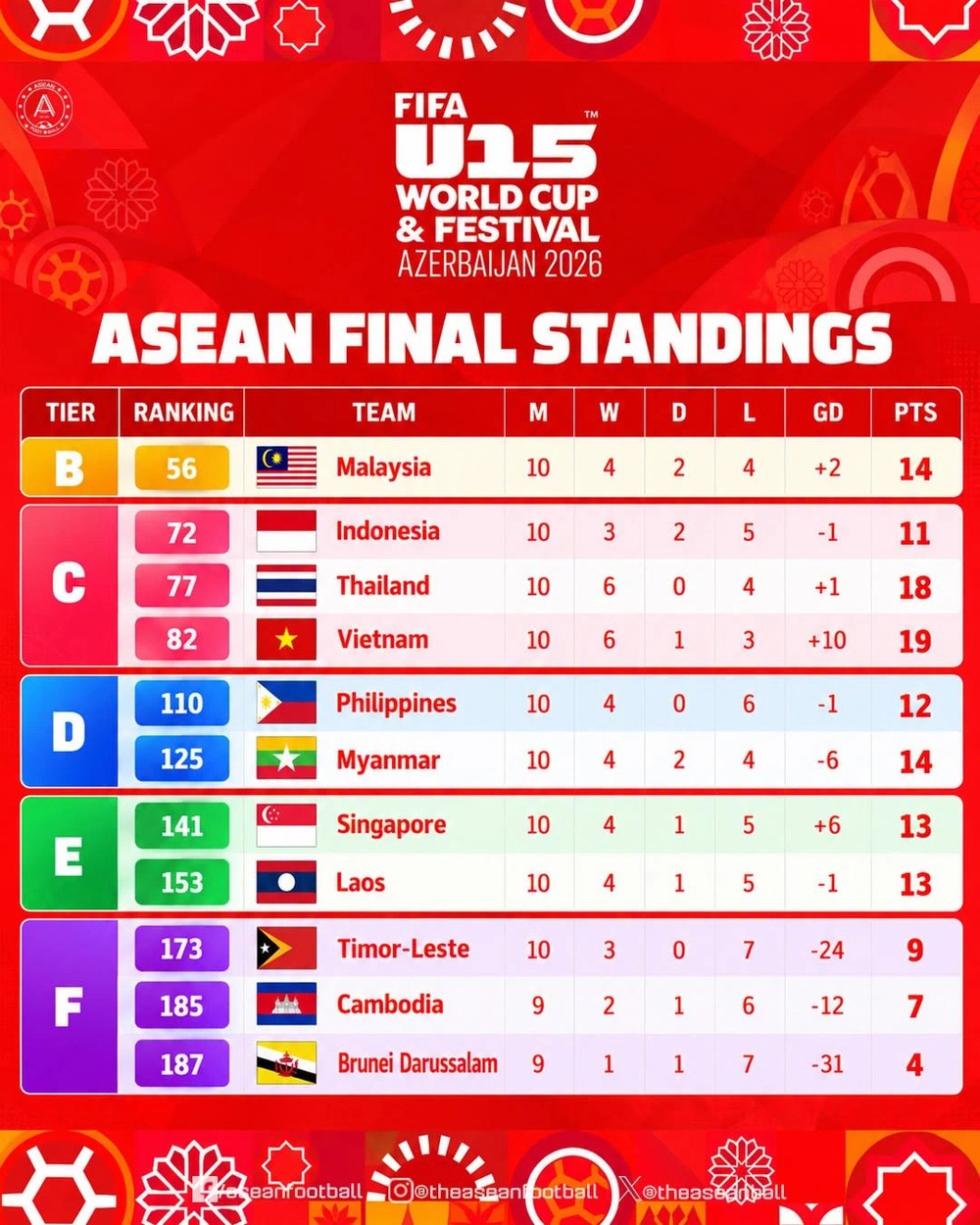 Bảng xếp hạng các đội Đông Nam Á ở U15 World Cup: Malaysia bất ngờ ở 'mâm trên', Việt Nam đứng thứ mấy? - Ảnh 2. Bảng xếp hạng các đội Đông Nam Á ở U15 World Cup: Malaysia bất ngờ ở 'mâm trên', Việt Nam đứng thứ mấy? - Ảnh 2.