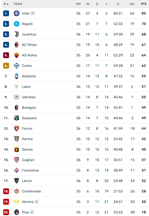 Inter Milan thị uy sức mạnh trước chung kết Coppa Italia, Juventus ghi bàn sớm nhất mùa giải ở Serie A - Ảnh 3. Inter Milan thị uy sức mạnh trước chung kết Coppa Italia, Juventus ghi bàn sớm nhất mùa giải ở Serie A - Ảnh 3.