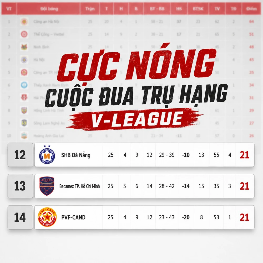 Tiêu chí xếp hạng V-League: Không phải hiệu số, đối đầu mới là yếu tố quyết định - Ảnh 1. Tiêu chí xếp hạng V-League: Không phải hiệu số, đối đầu mới là yếu tố quyết định - Ảnh 1.