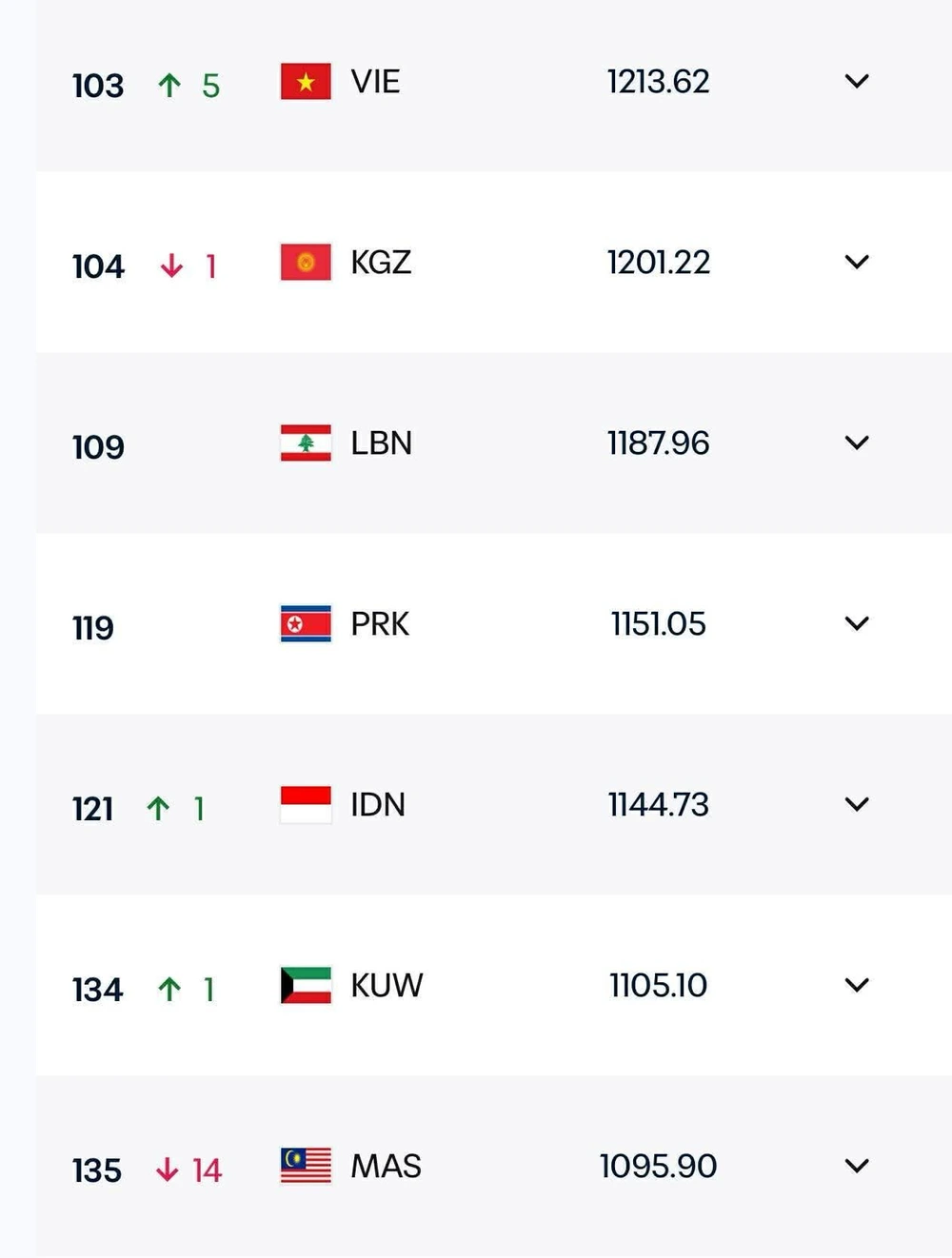 ĐT Việt Nam thăng tiến mạnh mẽ trên BXH FIFA mới nhất, Malaysia tụt không phanh - Ảnh 1.