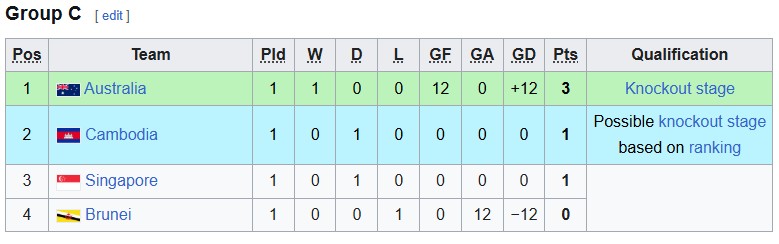 Bảng xếp hạng U17 Đông Nam Á 2026 mới nhất - Ảnh 3.