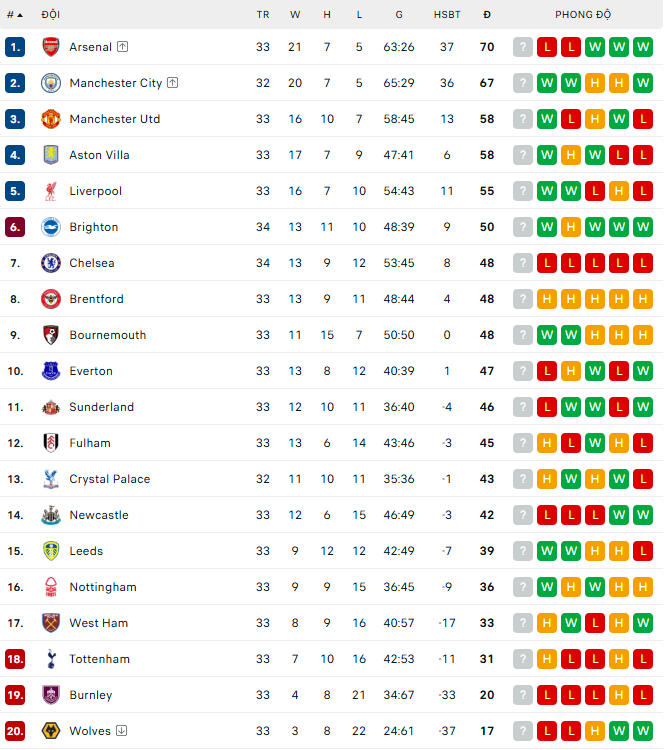 Thua đậm 0-3, Chelsea lập kỷ lục buồn sau 114 năm, ngày càng xa vé dự Champions League - Ảnh 2.