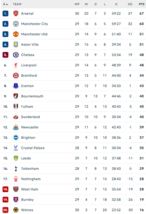 Cuộc đua vô địch Ngoại hạng Anh: Arsenal thắng tối thiểu, Man City mất điểm đáng tiếc - Ảnh 3.