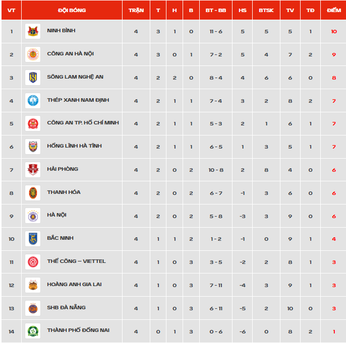 Bảng xếp hạng V-League 2026/27 mới nhất - Ảnh 1.