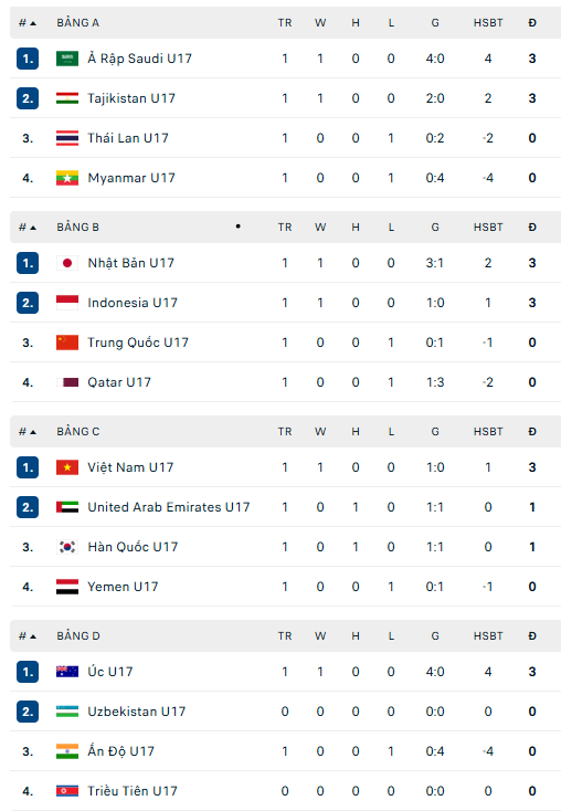 Bảng xếp hạng bóng đá U17 châu Á 2026 lượt trận 1 - Ảnh 1.