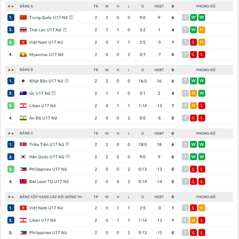 Bảng xếp hạng chung cuộc bóng đá nữ U17 châu Á 2026