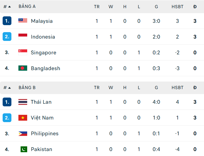 Bảng xếp hạng FIFA ASEAN Cup 2026 ngày 27/9 - Ảnh 1. Bảng xếp hạng FIFA ASEAN Cup 2026 ngày 27/9 - Ảnh 1.