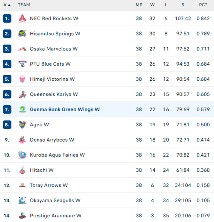 Trần Thị Thanh Thúy duy trì phong độ ấn tượng, tràn trề cơ hội vào vòng đấu quan trọng ở giải bóng chuyền Nhật Bản - Ảnh 2.