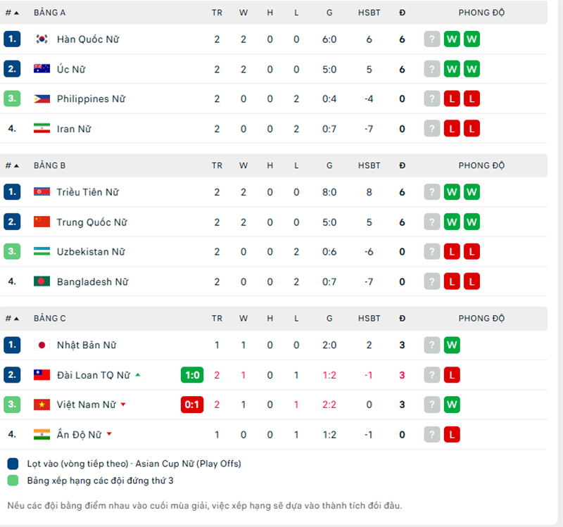Cục diện bảng đấu của đội tuyển nữ Việt Nam: Vé tứ kết vẫn trong tầm tay thầy trò Mai Đức Chung - Ảnh 1.