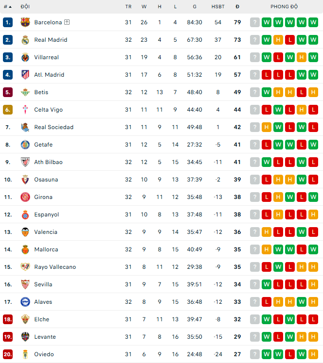 Mbappe và Vinicius tỏa sáng, Real Madrid rút ngắn khoảng cách với Barca - Ảnh 2.