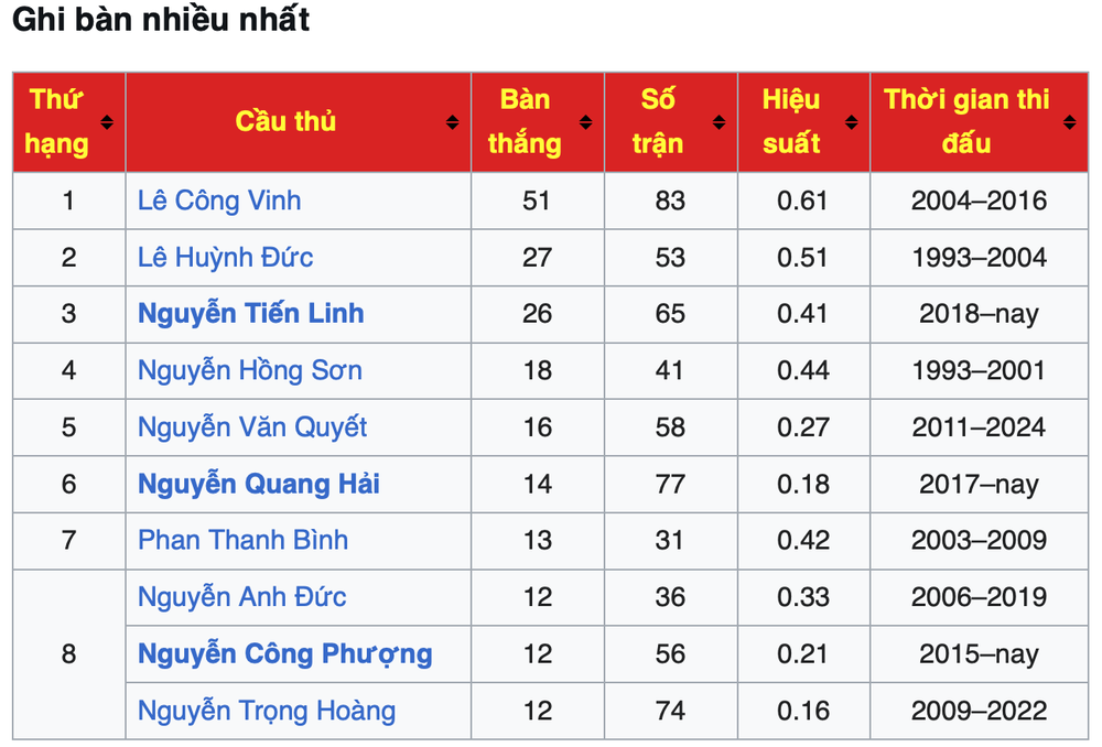 Xuân Son chinh phục những kỷ lục mới của bóng đá Việt Nam - Ảnh 4.