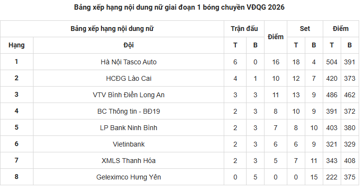 ĐKVĐ VTV Bình Điền Long An gục ngã trước sức mạnh tuyệt đối của Hà Nội Tasco - Ảnh 2. ĐKVĐ VTV Bình Điền Long An gục ngã trước sức mạnh tuyệt đối của Hà Nội Tasco - Ảnh 2.