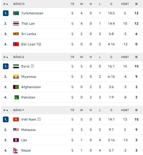 Bảng xếp hạng vòng loại Asian Cup 2027 - BXH mới nhất của ĐT Việt Nam - Ảnh 2.
