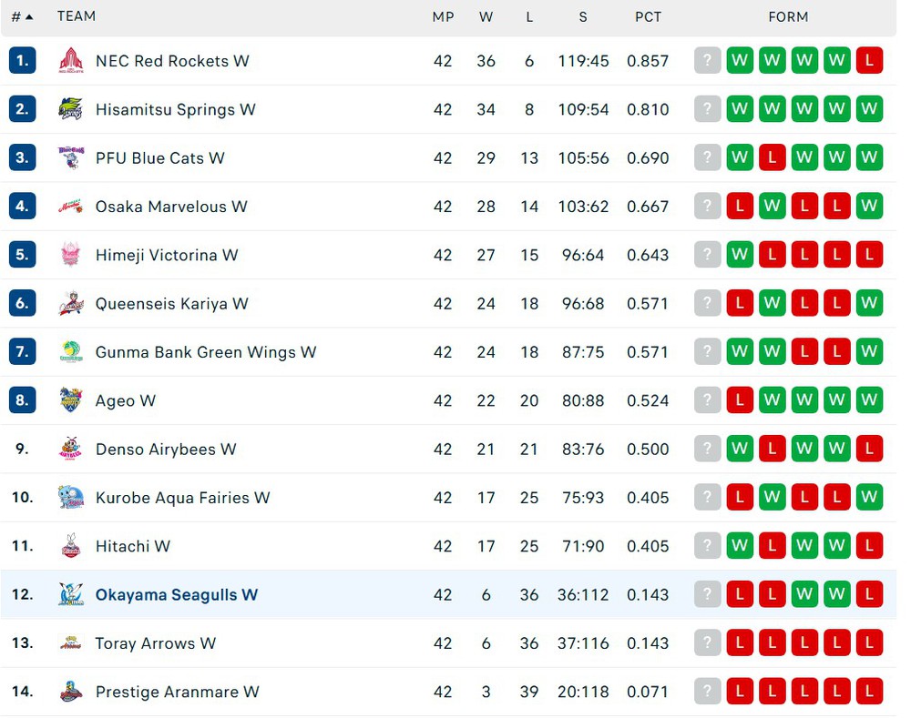 Phụ công bóng chuyền Việt Nam ghi hơn 200 điểm khi lần đầu xuất ngoại sang giải đấu Top châu Á - Ảnh 2.