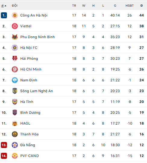 Đội bóng của Xuân Son trắng tay trên sân nhà vì một siêu phẩm của HAGL - Ảnh 3. Đội bóng của Xuân Son trắng tay trên sân nhà vì một siêu phẩm của HAGL - Ảnh 3.