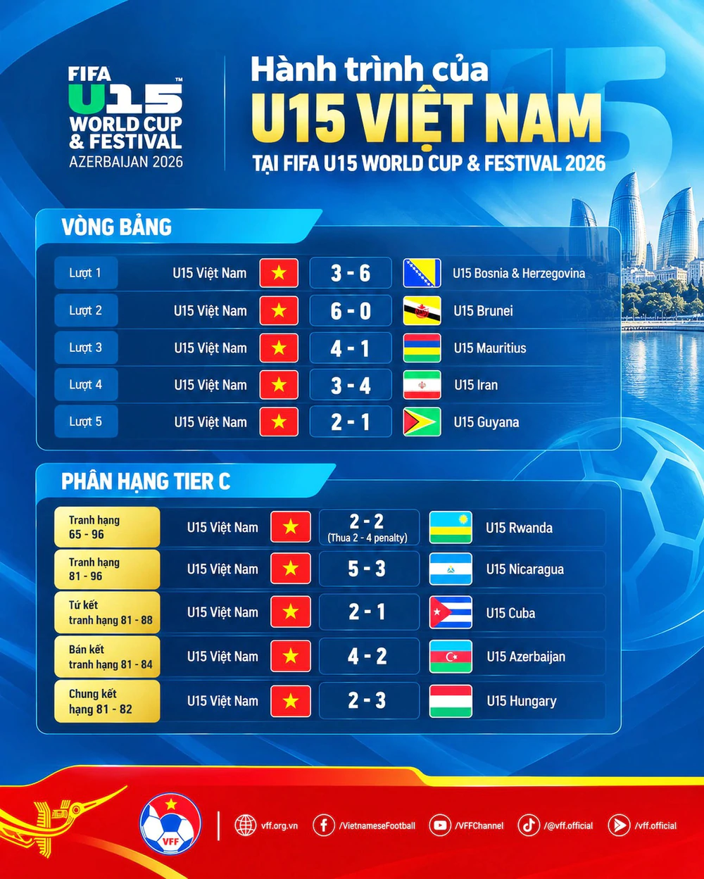 Bảng xếp hạng các đội Đông Nam Á ở U15 World Cup: Malaysia bất ngờ ở 'mâm trên', Việt Nam đứng thứ mấy? - Ảnh 3. Bảng xếp hạng các đội Đông Nam Á ở U15 World Cup: Malaysia bất ngờ ở 'mâm trên', Việt Nam đứng thứ mấy? - Ảnh 3.