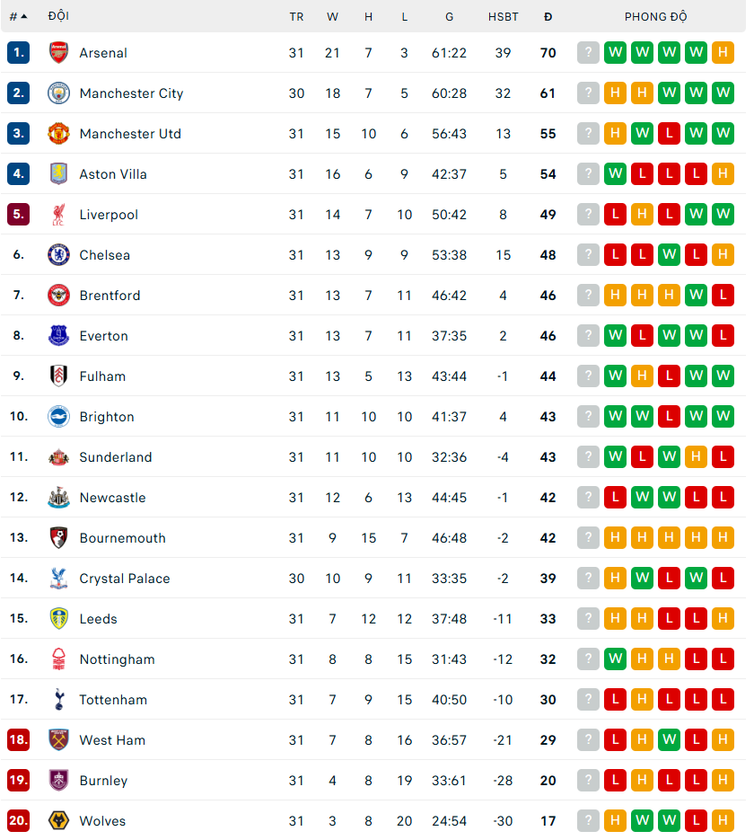 Thua đậm 0-3 ngay trên sân nhà, Tottenham chỉ còn hơn nhóm xuống hạng đúng 1 điểm - Ảnh 2.