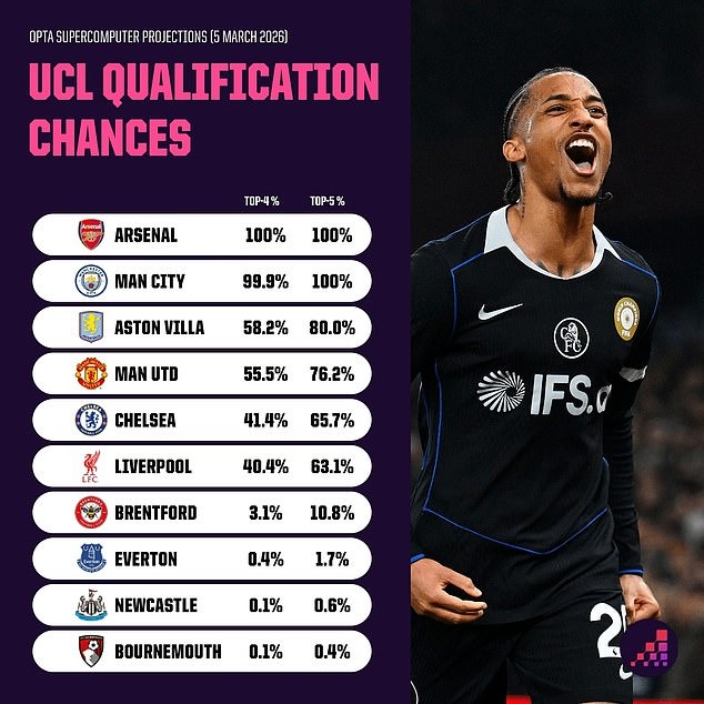 Siêu máy tính dự đoán cuộc đua top 5 Ngoại hạng Anh: Liverpool đối mặt nguy cơ lỡ vé Champions League - Ảnh 1.