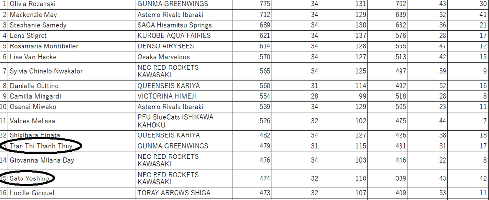 Thanh Thúy vượt qua chủ công hàng đầu tuyển Nhật Bản Sato Yoshino trong danh sách những cầu thủ ghi điểm nhiều nhất giải VĐQG Nhật Bản mùa này