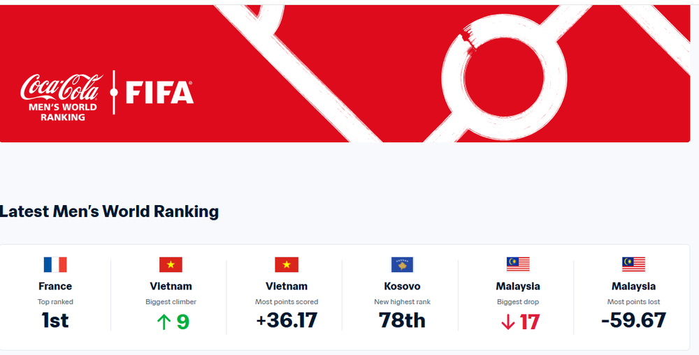 FIFA vinh danh ĐT Việt Nam tăng hạng nhiều nhất thế giới, HLV Kim gửi thông điệp đặc biệt - Ảnh 1.