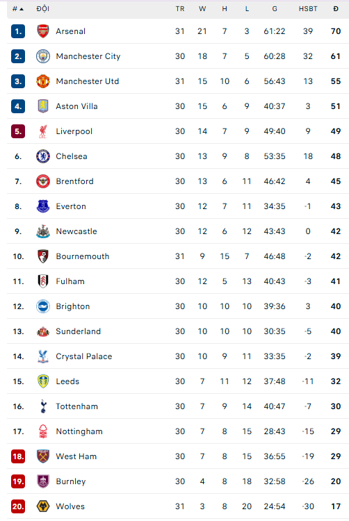 Kết quả bóng đá Ngoại hạng Anh vòng 31 mới nhất - Ảnh 1.