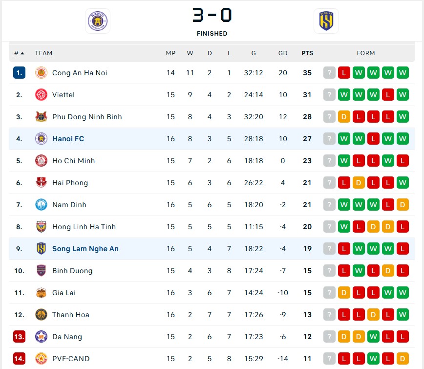 Kết quả V-League: Danh thủ Liverpool giúp Hà Nội FC thắng 2 trận liên tiếp, đứng Top 4 V-League - Ảnh 2.