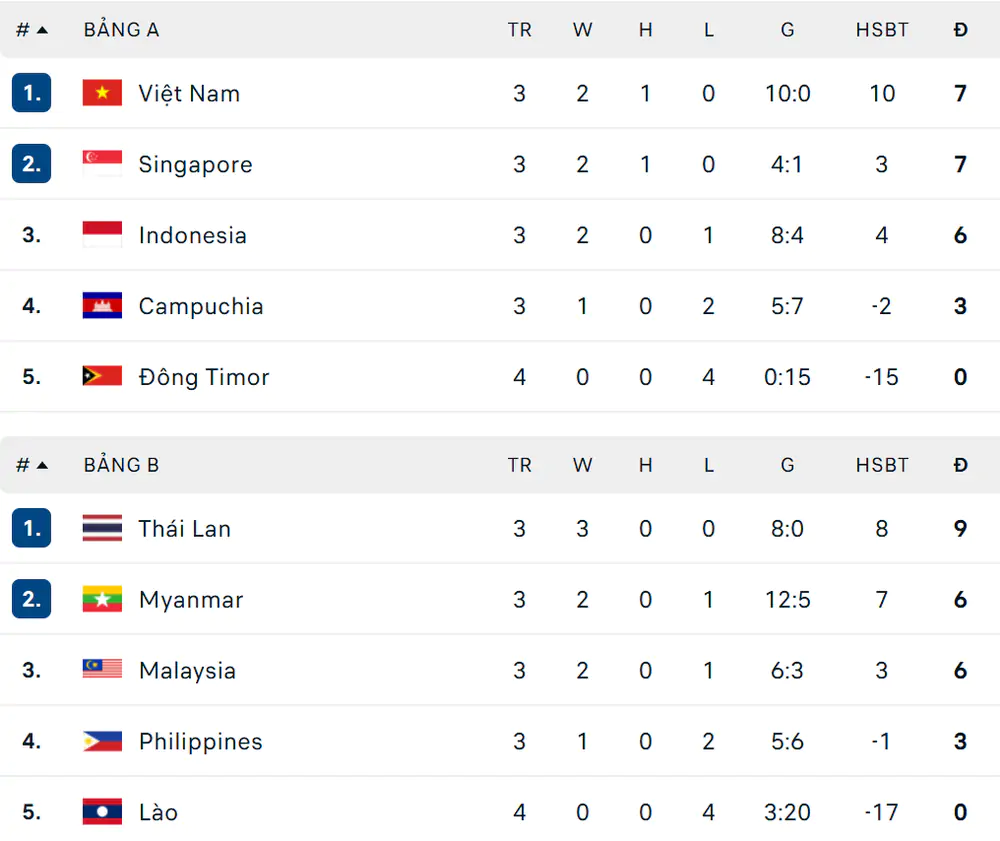 Bảng xếp hạng ASEAN Cup 2026 mới nhất: Thái Lan lên đầu bảng - Ảnh 1. Bảng xếp hạng ASEAN Cup 2026 mới nhất: Thái Lan lên đầu bảng - Ảnh 1.