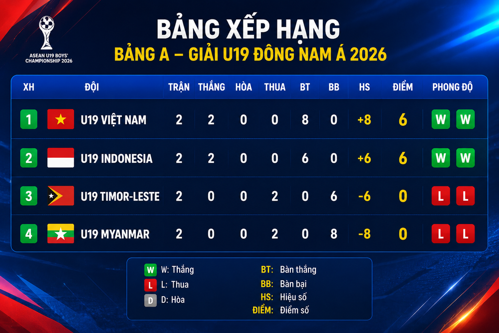 U19 Indonesia buộc phải thắng U19 Việt Nam để đoạt vé vào bán kết - Ảnh 3.
